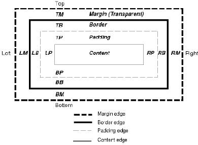 Image illustrating the relationship between content, padding, borders, and margins.